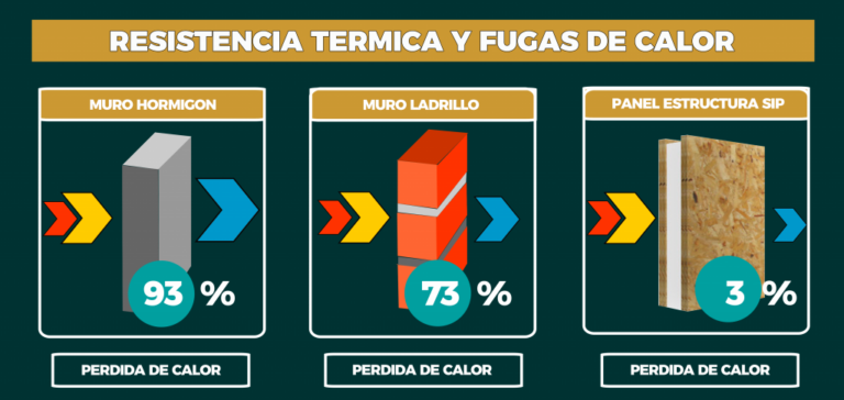 Lee más sobre el artículo Comparación entre Paneles SIP y Construcción Tradicional en Chile